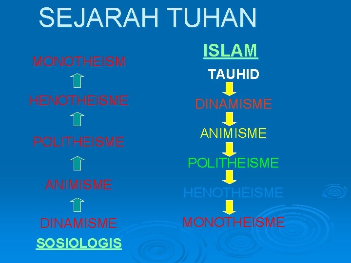 SEJARAH TUHAN MONOTHEISM HENOTHEISME POLITHEISME ISLAM TAUHID DINAMISME ANIMISME POLITHEISME ANIMISME DINAMISME SOSIOLOGIS HENOTHEISME