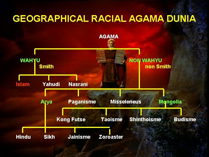 GEOGRAPHICAL RACIAL AGAMA DUNIA AGAMA WAHYU Smith Islam NON WAHYU non Smith Yahudi Arya