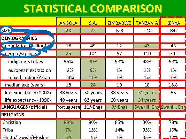 STATISTICAL COMPARISON SIZE (X Texas) DEMOGRAPHICS population (million) people/sq mile indiginous tribes european extraction