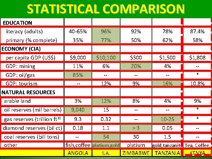 STATISTICAL COMPARISON Tribal Hindu/Jewish/Muslim EDUCATION literacy (adults) primary (% complete) ECONOMY (CIA) per capita