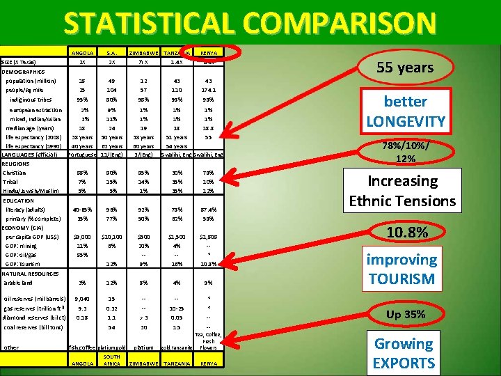 STATISTICAL COMPARISON SIZE (X Texas) DEMOGRAPHICS population (million) people/sq mile indiginous tribes ANGOLA 2