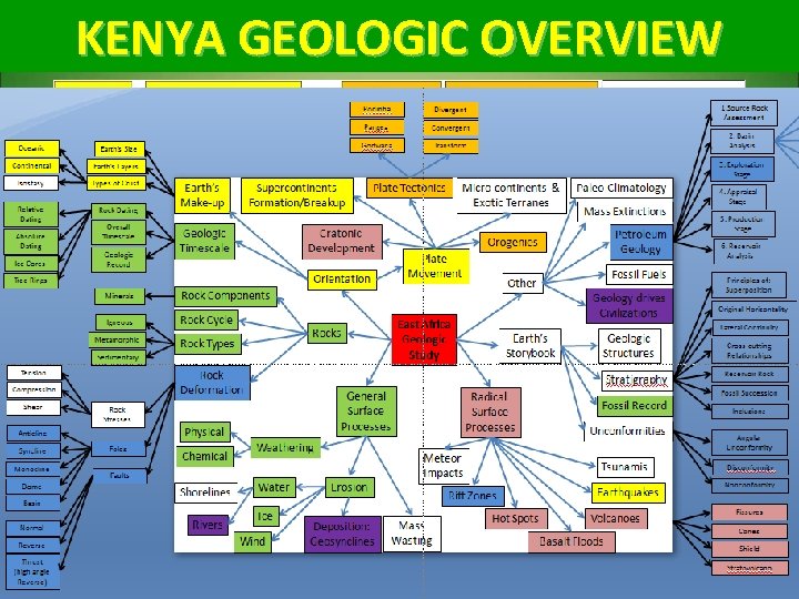 KENYA GEOLOGIC OVERVIEW 
