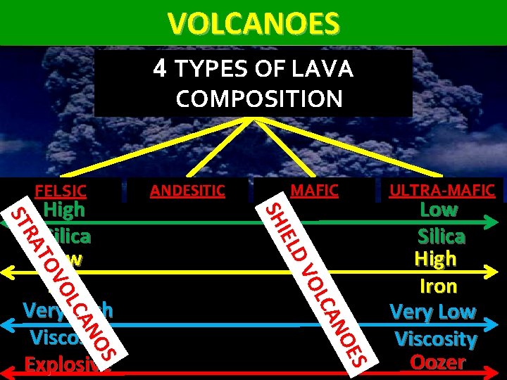 VOLCANOES 4 TYPES OF LAVA COMPOSITION ANDESITIC MAFIC ULTRA-MAFIC • Magma w/high silica (>63%)
