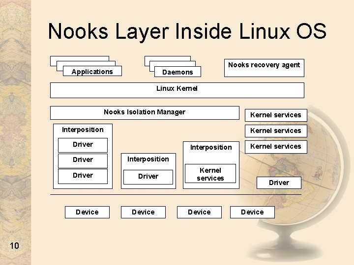 Nooks Layer Inside Linux OS Applications Nooks recovery agent Daemons Linux Kernel Nooks Isolation