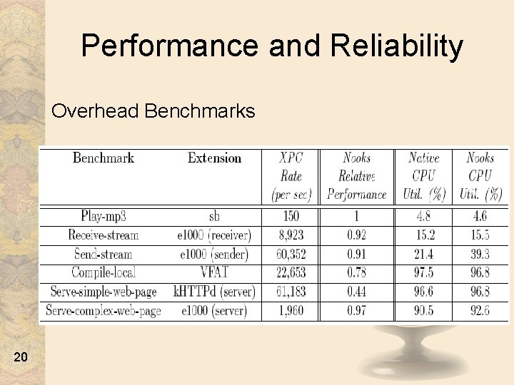 Performance and Reliability Overhead Benchmarks 20 