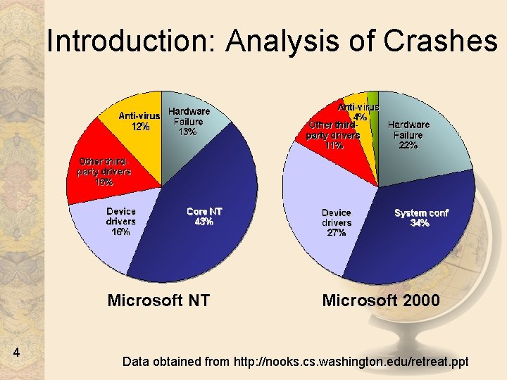Introduction: Analysis of Crashes Microsoft NT 4 Microsoft 2000 Data obtained from http: //nooks.