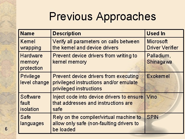 Previous Approaches Name Description Used In Kernel wrapping Verify all parameters on calls between