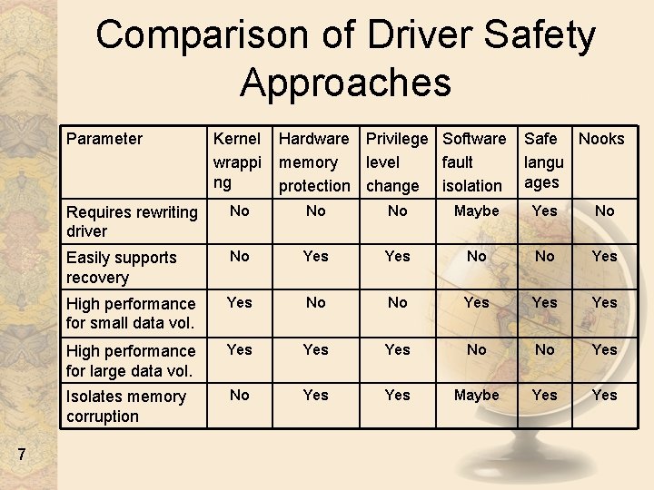 Comparison of Driver Safety Approaches Parameter 7 Kernel wrappi ng Hardware Privilege Software memory