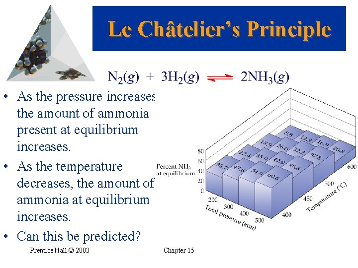 Le Châtelier’s Principle • As the pressure increases, the amount of ammonia present at