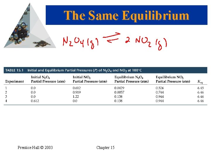The Same Equilibrium Prentice Hall © 2003 Chapter 15 
