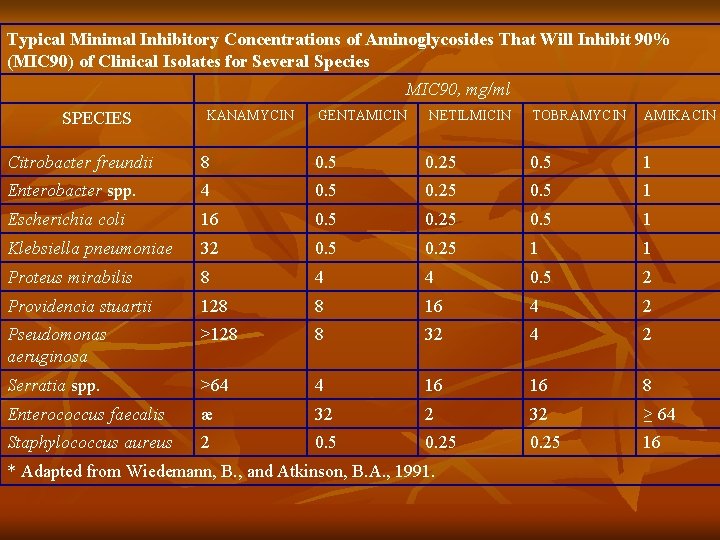 Typical Minimal Inhibitory Concentrations of Aminoglycosides That Will Inhibit 90% (MIC 90) of Clinical