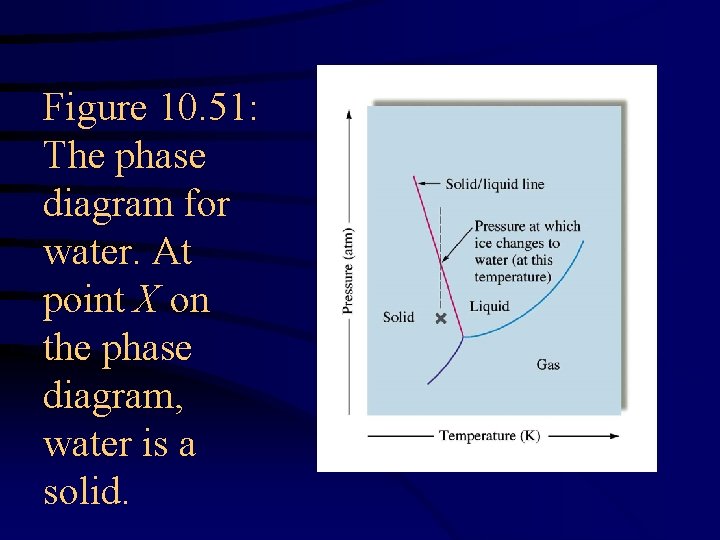 Figure 10. 51: The phase diagram for water. At point X on the phase