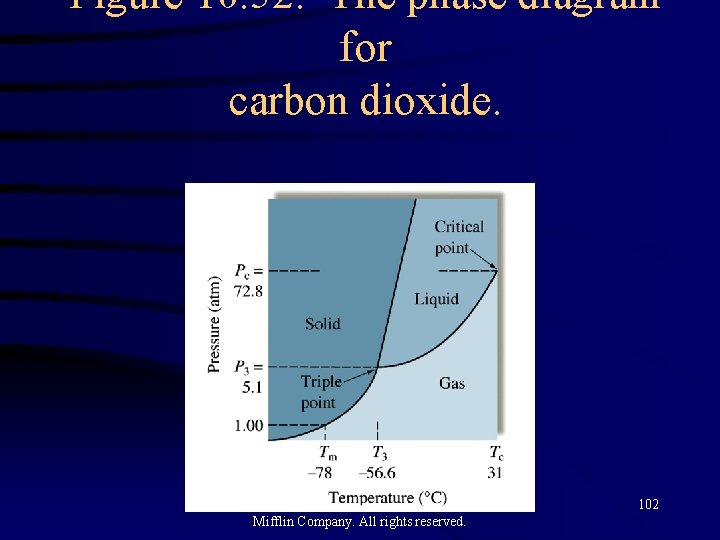 Figure 10. 52: The phase diagram for carbon dioxide. Copyright© 2000 by Houghton Mifflin