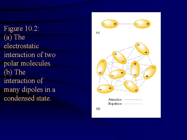 Figure 10. 2: (a) The electrostatic interaction of two polar molecules. (b) The interaction