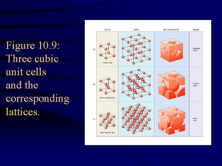 Figure 10. 9: Three cubic unit cells and the corresponding lattices. 