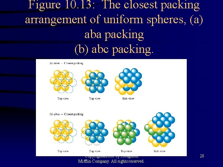 Figure 10. 13: The closest packing arrangement of uniform spheres, (a) aba packing (b)