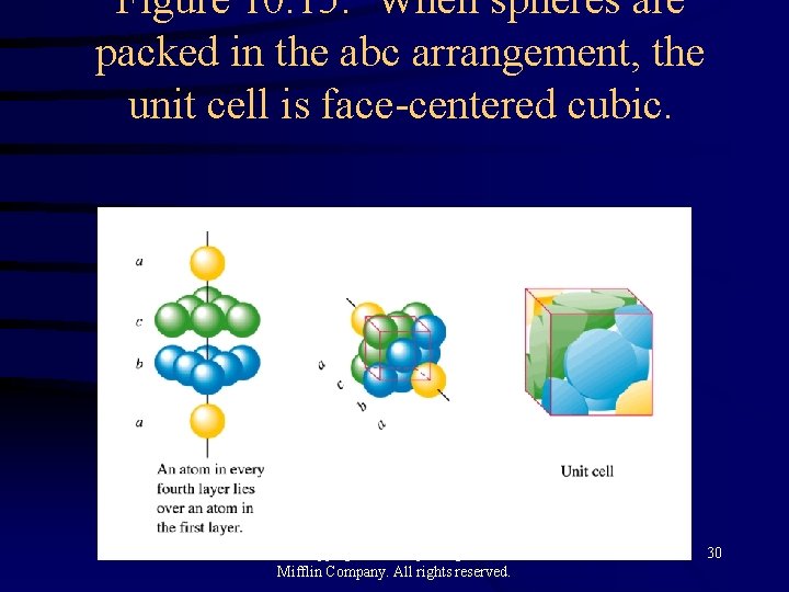 Figure 10. 15: When spheres are packed in the abc arrangement, the unit cell