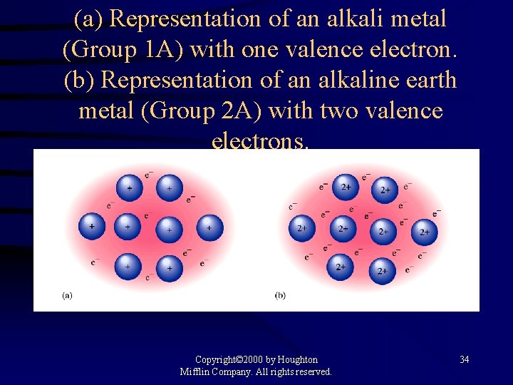 (a) Representation of an alkali metal (Group 1 A) with one valence electron. (b)
