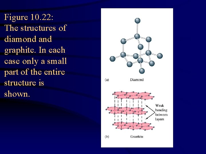 Figure 10. 22: The structures of diamond and graphite. In each case only a