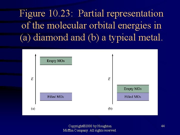 Figure 10. 23: Partial representation of the molecular orbital energies in (a) diamond and