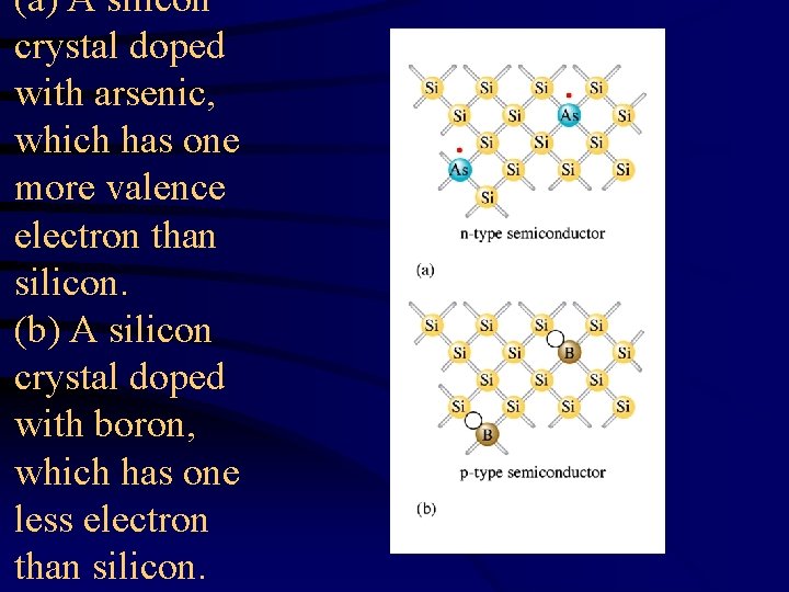 (a) A silicon crystal doped with arsenic, which has one more valence electron than