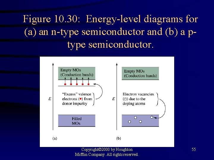 Figure 10. 30: Energy-level diagrams for (a) an n-type semiconductor and (b) a ptype