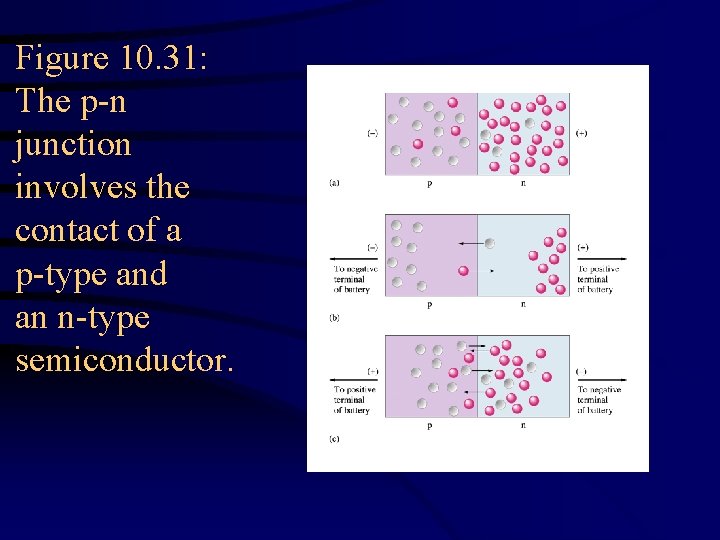 Figure 10. 31: The p-n junction involves the contact of a p-type and an