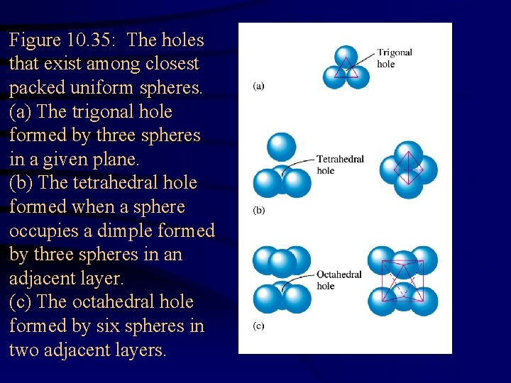 Figure 10. 35: The holes that exist among closest packed uniform spheres. (a) The