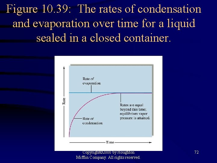 Figure 10. 39: The rates of condensation and evaporation over time for a liquid