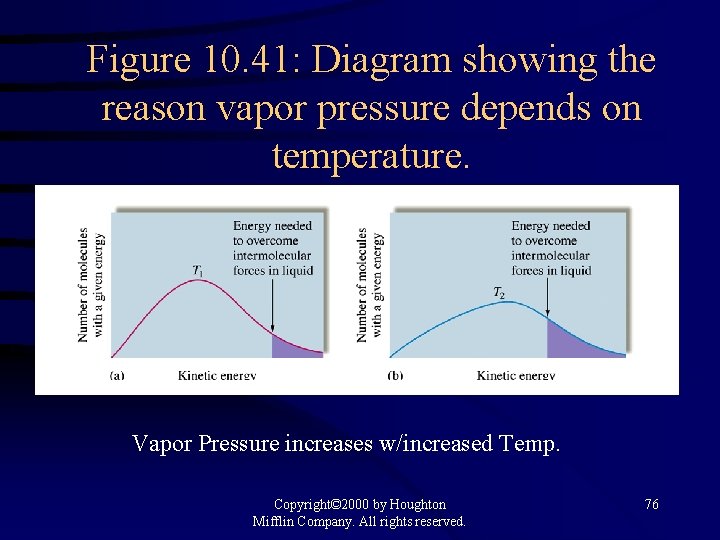 Figure 10. 41: Diagram showing the reason vapor pressure depends on temperature. Vapor Pressure