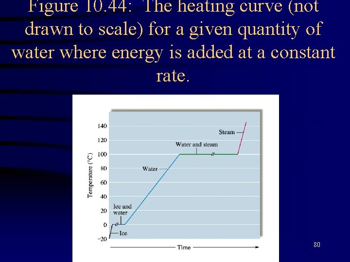 Figure 10. 44: The heating curve (not drawn to scale) for a given quantity