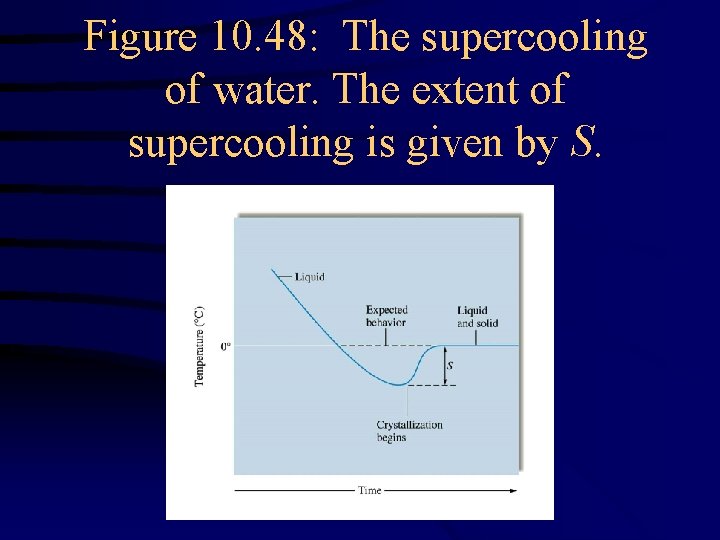 Figure 10. 48: The supercooling of water. The extent of supercooling is given by