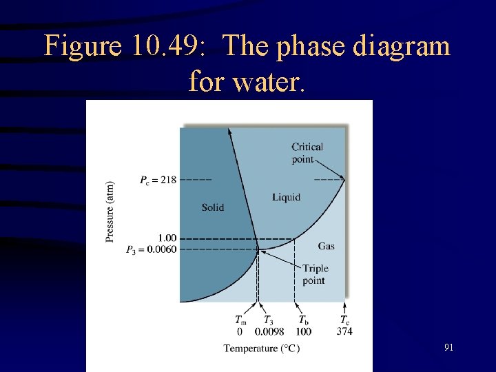 Figure 10. 49: The phase diagram for water. Copyright© 2000 by Houghton Mifflin Company.