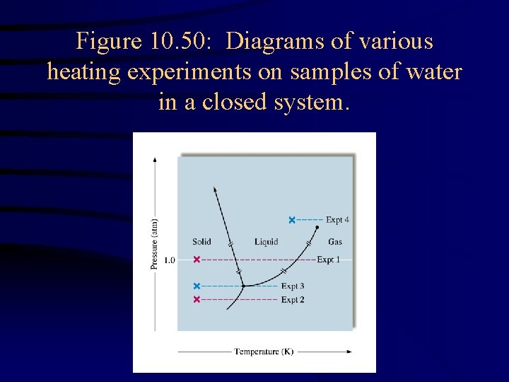 Figure 10. 50: Diagrams of various heating experiments on samples of water in a