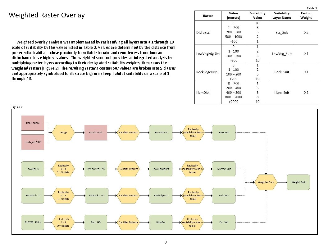 Table 2 Weighted Raster Overlay Weighted overlay analysis was implemented by reclassifying all layers