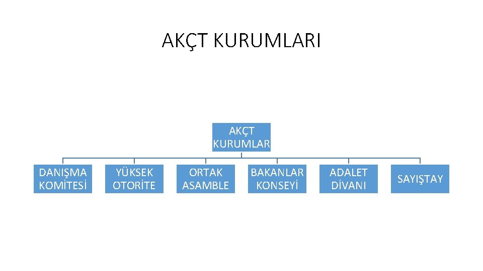 AKÇT KURUMLARI AKÇT KURUMLAR DANIŞMA KOMİTESİ YÜKSEK OTORİTE ORTAK ASAMBLE BAKANLAR KONSEYİ ADALET DİVANI