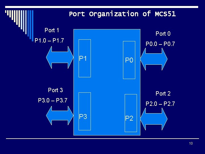 Port Organization of MCS 51 Port 0 P 1. 0 – P 1. 7