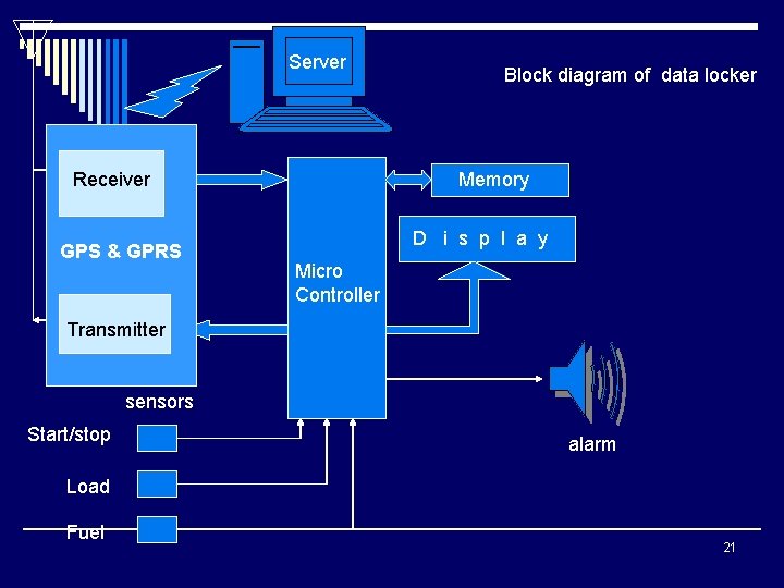 Server Receiver GPS & GPRS Block diagram of data locker Memory D i s