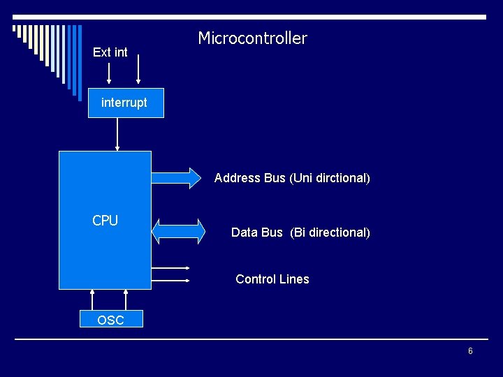 Ext int Microcontroller interrupt Address Bus (Uni dirctional) CPU Data Bus (Bi directional) Control