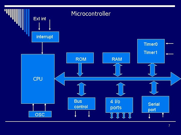 Ext int Microcontroller interrupt Timer 0 Timer 1 ROM RAM Bus control 4 I/o