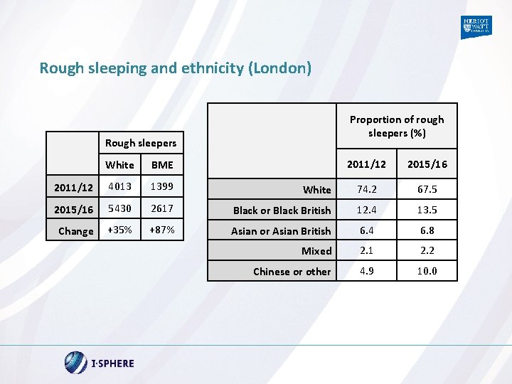 Rough sleeping and ethnicity (London) Proportion of rough sleepers (%) Rough sleepers 2011/12 2015/16