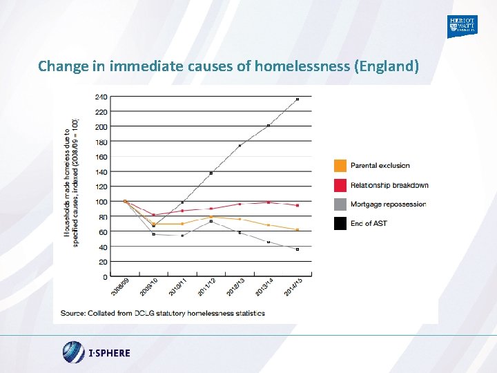 Change in immediate causes of homelessness (England) 