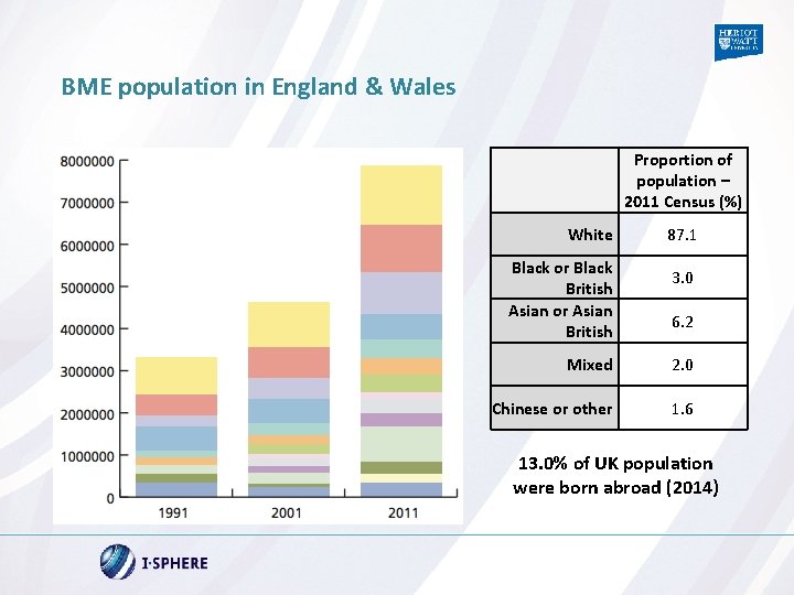 BME population in England & Wales Proportion of population – 2011 Census (%) White