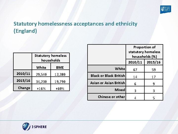 Statutory homelessness acceptances and ethnicity (England) Proportion of statutory homeless households (%) 2010/11 2015/16