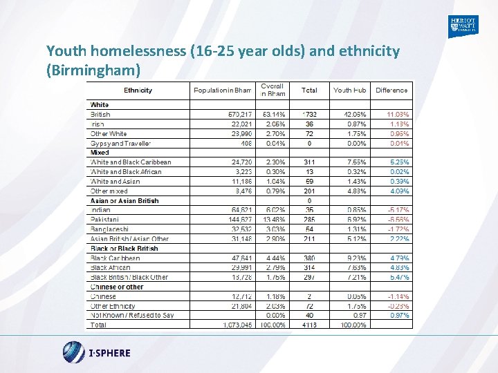 Youth homelessness (16 -25 year olds) and ethnicity (Birmingham) 