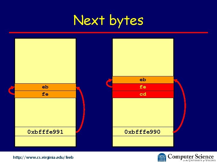 Next bytes eb fe cd 0 xbfffe 991 0 xbfffe 990 http: //www. cs.