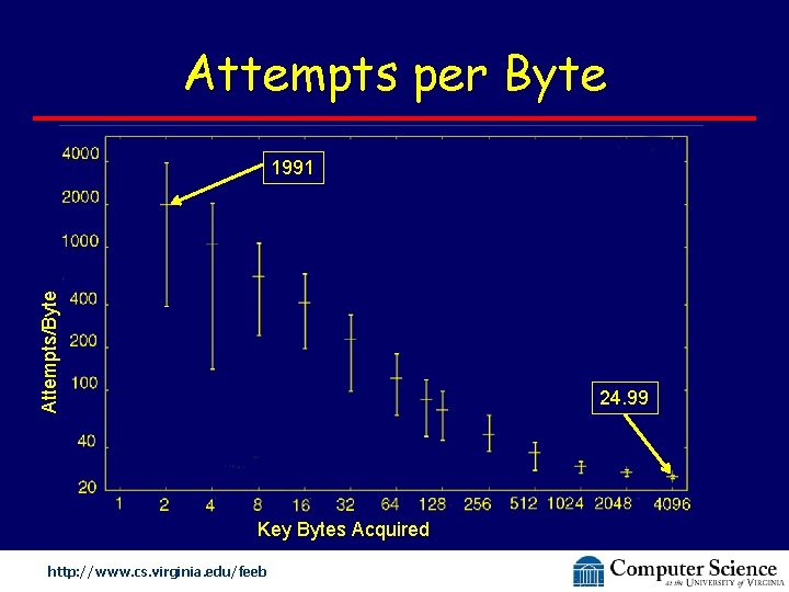 Attempts per Byte Attempts/Byte 1991 24. 99 Key Bytes Acquired http: //www. cs. virginia.