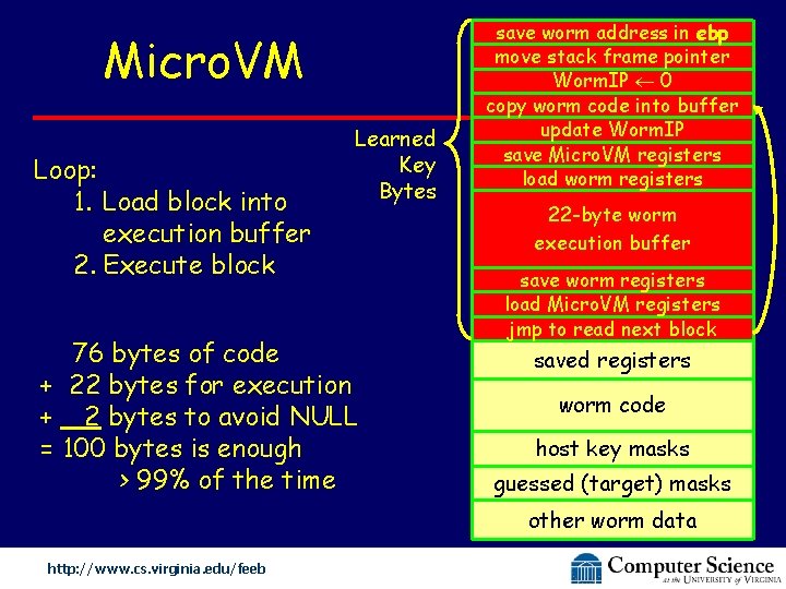 Micro. VM Loop: 1. Load block into execution buffer 2. Execute block Learned Key