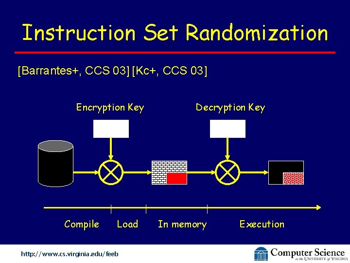 Instruction Set Randomization [Barrantes+, CCS 03] [Kc+, CCS 03] Encryption Key Compile Load http: