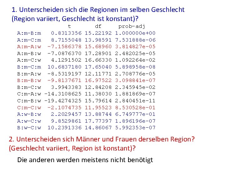 1. Unterscheiden sich die Regionen im selben Geschlecht (Region variiert, Geschlecht ist konstant)? A: